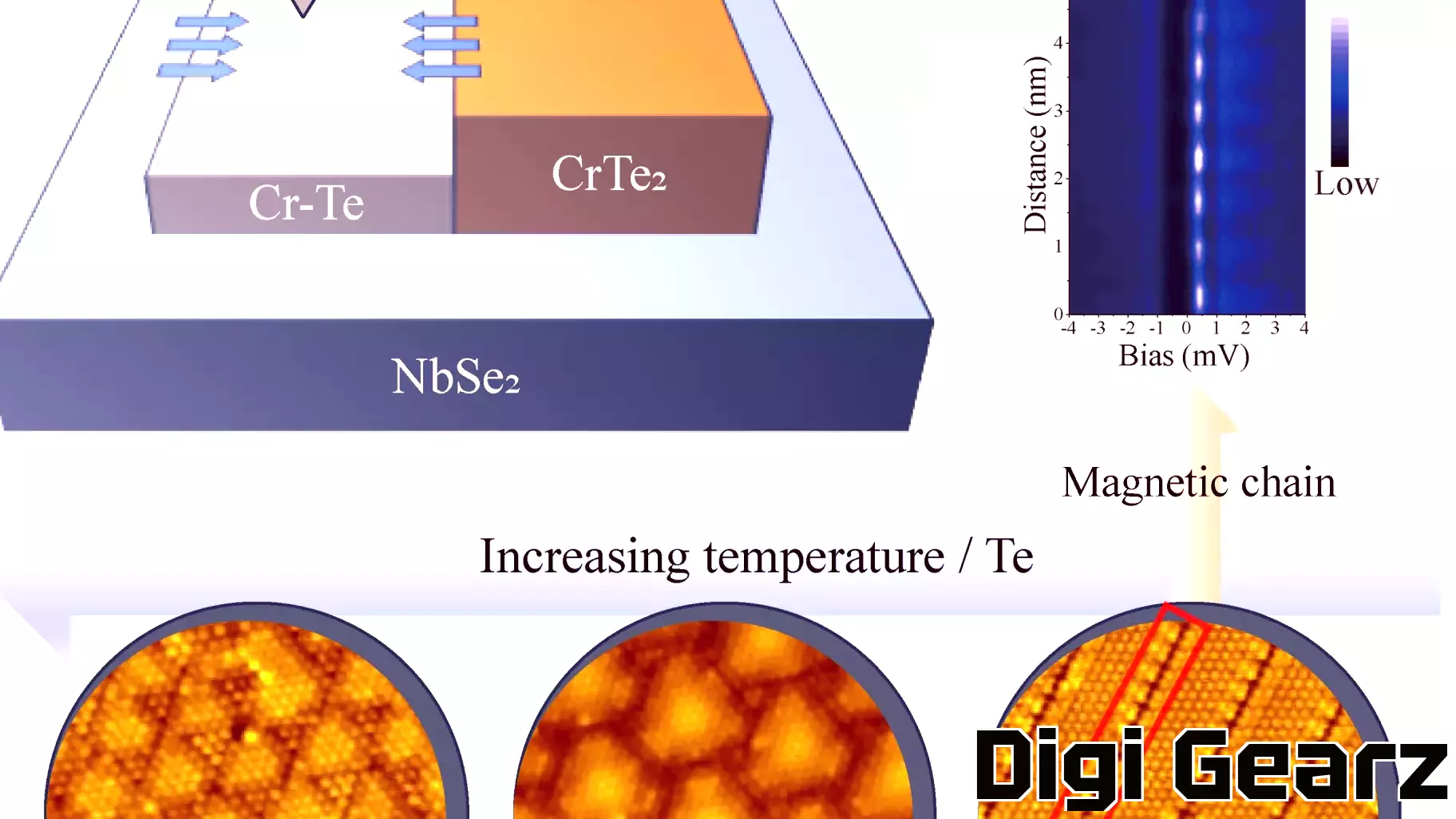 Advancements in Magnetic-Superconducting Heterostructures Propel Quantum Technology Forward