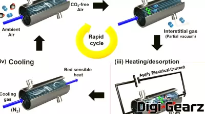 Innovative Fiber Technology Revolutionizes CO₂ Capture with Minimal Energy Use